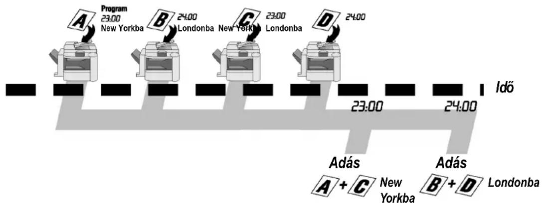 PANASONIC DP-3510 - Időzített kötegelt adás - 1