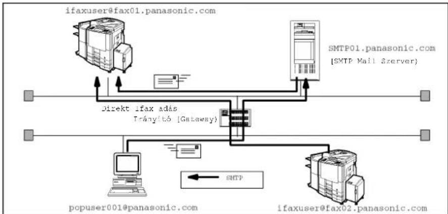 PANASONIC DP-3510 - E-mail vétel (egy PC-röl készülékére) és direkt IFAX vétel - 1