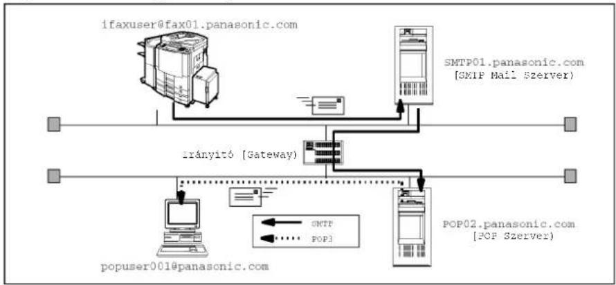 PANASONIC DP-3510 - E-mail küldés (készülékéről egy PC-re) - 1