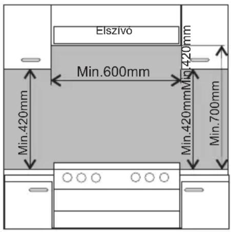 Elszivó Min.600mm Min.420mm Min.420mmMig 420mm Min.700mm