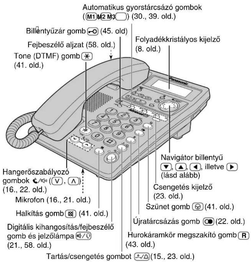 Automatikus gyorstárcsázó gombok (M1 M2 M3 □) (30., 39. old.) Billentyűzár gomb ○ (45. old) Fejbeszélő aljzat (58. old.) Tone (DTMF) gomb ✕ (41. old.) Folyadékkristályos kijelző (8. old.) Navigátor billentyű (▼, ▲, ◀, illetve ▶ (lásd alább) Csengetés kijelző (23. old.) Szünet gomb ○ (41. old.) Újratarcsázás gomb ● (22. old.) Hurokáramkör megszakító gomb R (43. old.) Tartás/csengetés gombot ↗/△ (15., 23. old.) Hangerőszabályozó gombok ⏻/▽ (▽, ∧) Mikrofon (16., 21. old.) Halkítás gomb ○ (41. old.) Digitális kihangosítás/fejbeszélő gomb és jelzőlámpa 📋/○ (21., 58. old.)