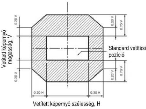 PANASONIC PT-DW90XE - Beállítási tartomány a lencse pozíció szerint (optikai tengely billentés) - 4