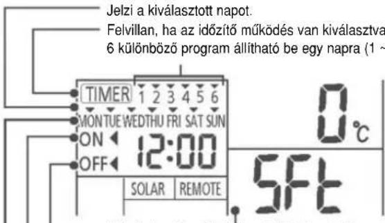 Jelzi a kiválasztott napot. Felvillan, ha az időzítő működés van kiválasztva 6 különböző program állítható be egy napra (1 ~ TIMER 1 2 3 4 5 6 MON TUE WEDTHU FRI SAT SUN ON 12:00 OFF SOLAR REMOTE 0 °C 5Ft