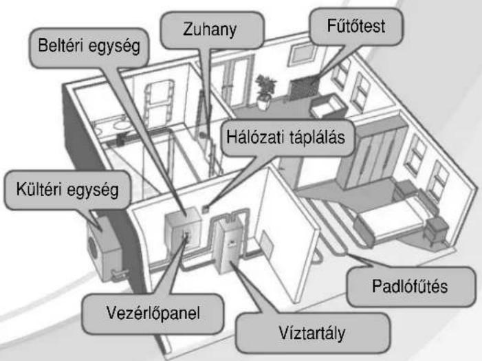 Beltéri egység Zuhany Fűtőtest Hálózati táplálás Kültéri egység Vezérlőpanel Padlófűtés Víztartály