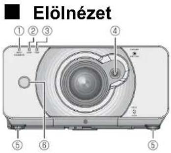 Elölnézet ① ② ③ ④ ⑤ ⑥ ⑤