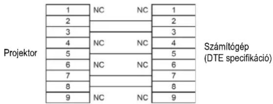 Projektor 1 NC NC 1 2 3 4 NC NC 2 5 6 NC NC 3 7 8 NC NC 4 9 Számítógép (DTE specifikáció)