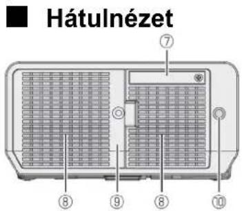 Hátulnézet ⑦ ⑧ ⑨ ⑧ ⑩