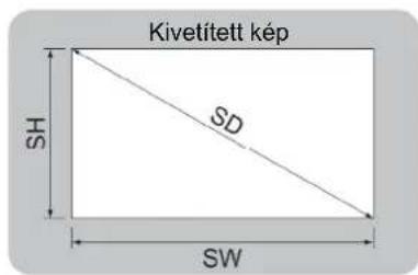 Kivetített kép SH SD SW