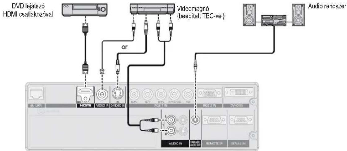 DVD lejátszó HDMI csatlakozóval or Videomagnó (beépített TBC-vel) Audio rendszer LAN HDMI VIDEO IN SVIDEO IN RGB 1 IN RGB 2 IN DVHD IN AUDIO IN VARIABLE AUDIO OUT REMOTE IN SERIAL IN