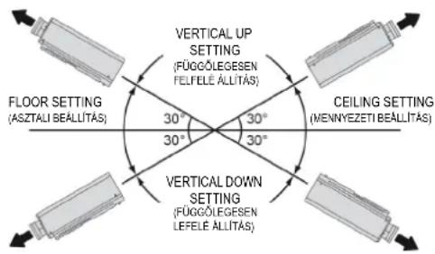 FLOOR SETTING (ASZTALI BEALLITÁS) VERTICAL UP SETTING (FÜGGÖLEGESEN FELFELE ÁLLITÁS) 30° 30° 30° 30° VEERTICAL DOWN SETTING (FÜGGÖLEGESEN LEFELE ÁLLITÁS) CEILING SETTING (MENNYEZETI BEALLITÁS)