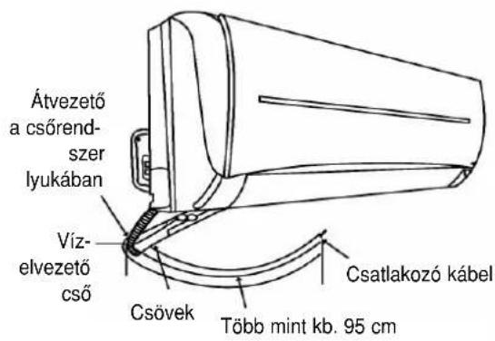 Átvezető a csőrend- szer lyukában Víz- elvezető cső Csövek Több mint kb. 95 cm Csatlakozó kábel