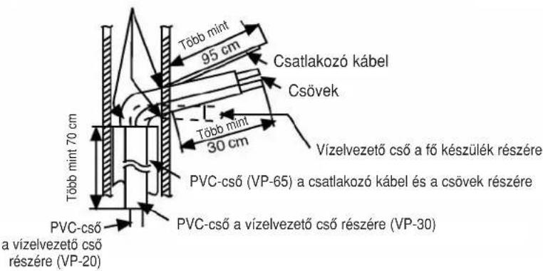 Több mint 95 cm Csatlakozó kábel Csövek Több mint 30 cm Vízelvezető cső a fő készülék részére PVC-cső (VP-65) a csatlakozó kábel és a csövek részére PVC-cső a vízelvezető cső részére (VP-30) a vízelvezető cső részére (VP-20)