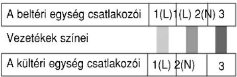 A beltéri egység csatlakozói 1(L)1(L)2(N)3 Vezetékek színei A kültéri egység csatlakozói 1(L)2(N)3