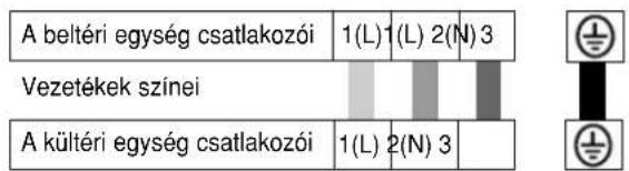 A beltéri egység csatlakozói 1(L) 1(L) 2(N) 3 Vezetékek színei A kültéri egység csatlakozói 1(L) 2(N) 3