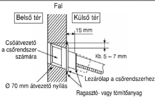 Fal Belső tér Külső tér 15 mm Csőátvezető a csőrendszer számára Ø 70 mm átvezető nyílás Kb. 5 ~ 7 mm Lezárólap a csőrendszerhez Ragasztó- vagy tömítőanyag