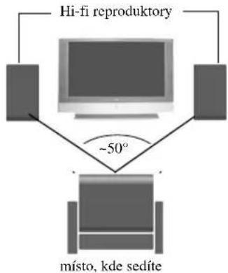 graph TD A["Hi-fi reproduktory"] --> B["Computer"] C["místo, kde sedíte"] --> D["Computer"] B --> E["~50°"] D --> E