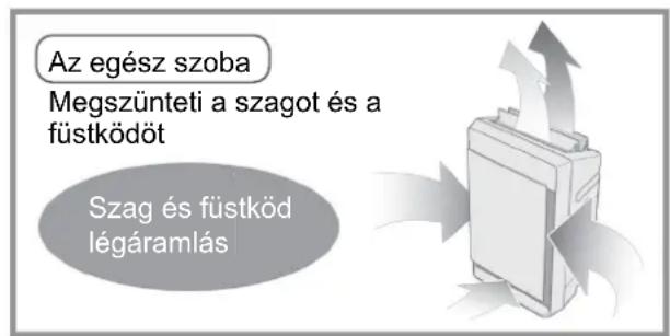 Az egész szoba Megszünteti a szagot és a füstködöt Szag és füstköd légáramlás