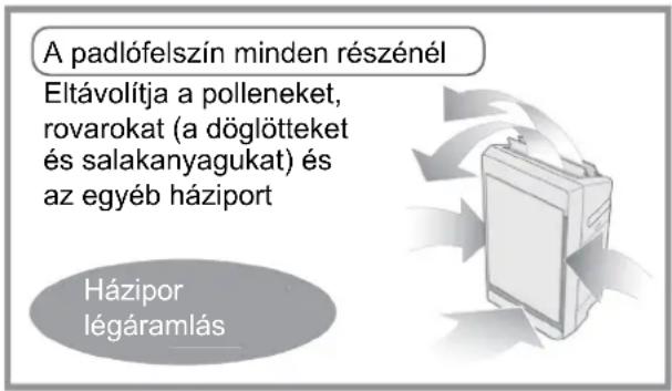 A padlófelszín minden részénél Eltávolítja a polleneket, rovarokat (a döglötteket és salakanyagukat) és az egyéb háziport Házipor légáramlás