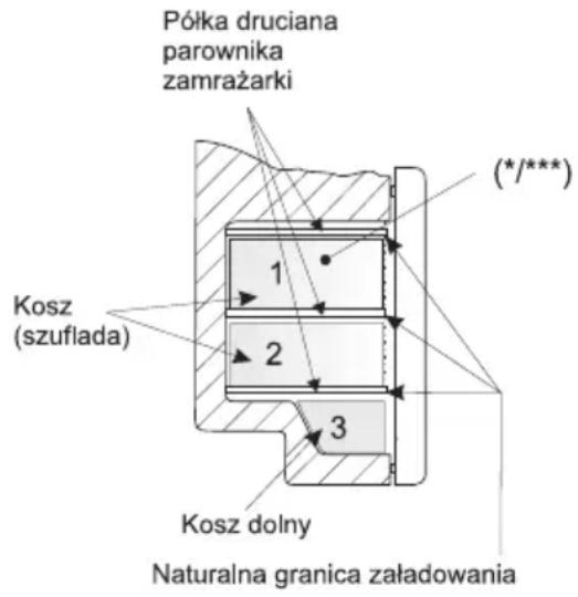 Półka druciana parownika zamrażarki Kosz (szuflada) 1 2 3 Kosz dolny Naturalna granica załadowania (*/***)
