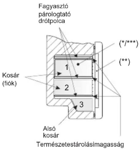 Fagyasztó párologtató drótpolca (*/***) (**) Kosár (fiók) 1 2 3 Alsó kosár Természetestárolásimagasság