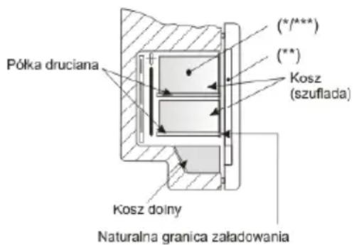 Półka druciana (*/** (**) Kosz (szuflada) Kosz dolny Naturalna granica załadowania