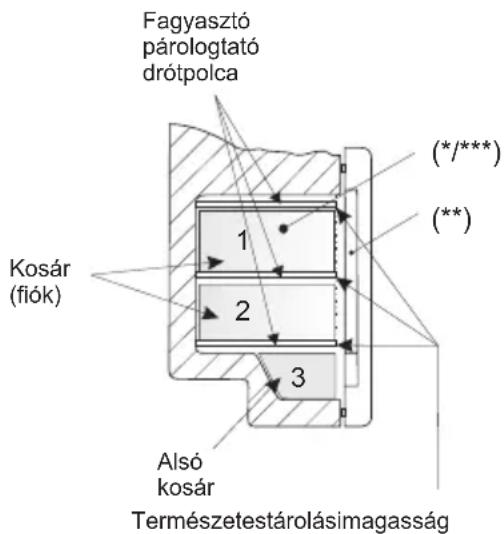 Fagyasztó párologtató drótpolca Kosár (fiók) 1 2 3 Alsó kosár (*/***) (**) Természetestárolásimagasság