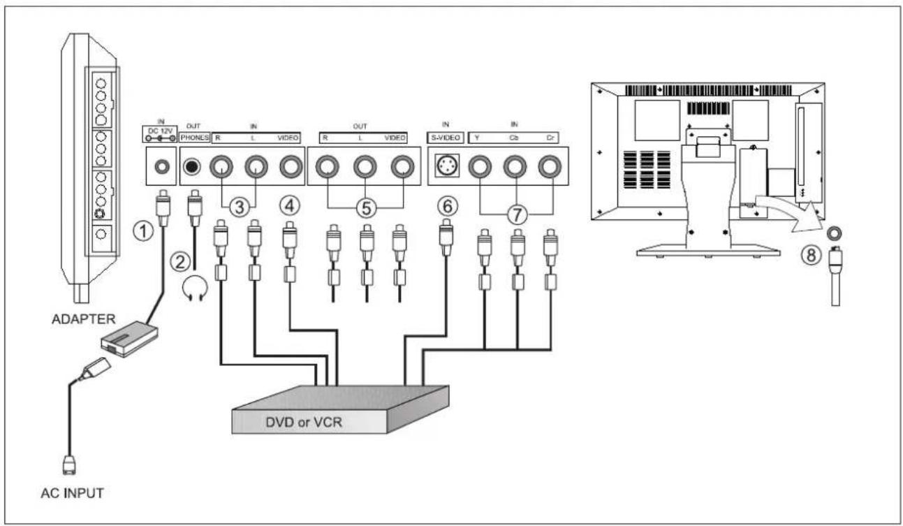 AC INPUT ① ② ③ ④ ⑤ ⑥ ⑦ DVD or VCR IN DC 12V OUT PHONES R L VIDEO IN R L VIDEO IN S-VIDEO Y Cb Cr ⑧