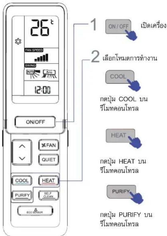 26° FAN SPEED SWING AUTO 12:00 ON/OFF 1 ON/OFF 2 LEEOGLOMTCATRHTA GAN COOL GKDUUM COOL 5N RIIMHCONI TROL HEAT GKDUUM HEAT 5N RIIMHCONI TROL PURIFY GKDUUM PURIFY 5N RIIMHCONI TROL