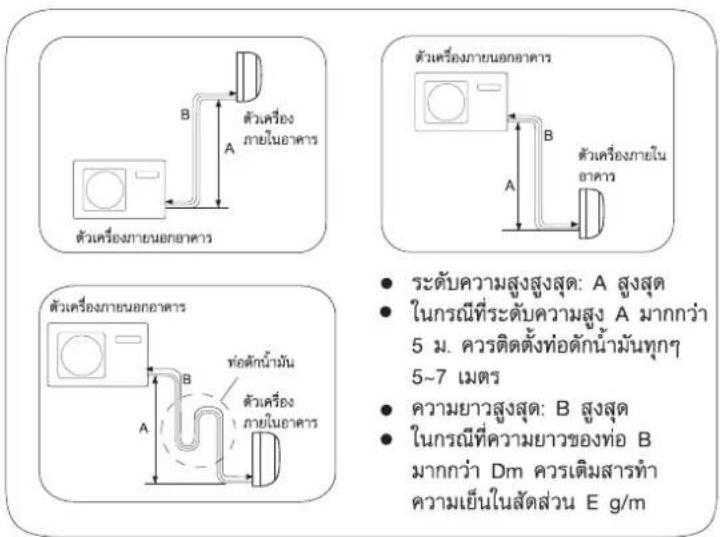ตัวเครื่องภาษะออกอาคาร ตัวเครื่องภาษะออกอาคาร ตัวเครื่องภาษะออกอาคาร ตัวเครื่องภาษะออกอาคาร ตัวเครื่องภาษะออกอาคาร ตัวเครื่องภาษะออกอาคาร ตัวเครื่องภาษะออกอาคาร ตัวเครื่องภาษะออกอาคาร ตัวเครื่องภาษะออกอาคาร ตัวเครื่องภาษะออกอาคาร ตัวเครื่องภาษะออกอาคาร ระดับความสูงสุด: A สูงสุด ในกรณีที่ระดับความสูง A มากกว่า 5 ม. ควรติดตั้งท่อตักน้ํามันทุกๆ 5~7 เมตร ความยาวสูงสุด: B สูงสุด ในกรณีที่ความยาวของท่อ B มากกว่า Dm ควรเติมสารทํา ความเย็นในสัดส่วน E g/m