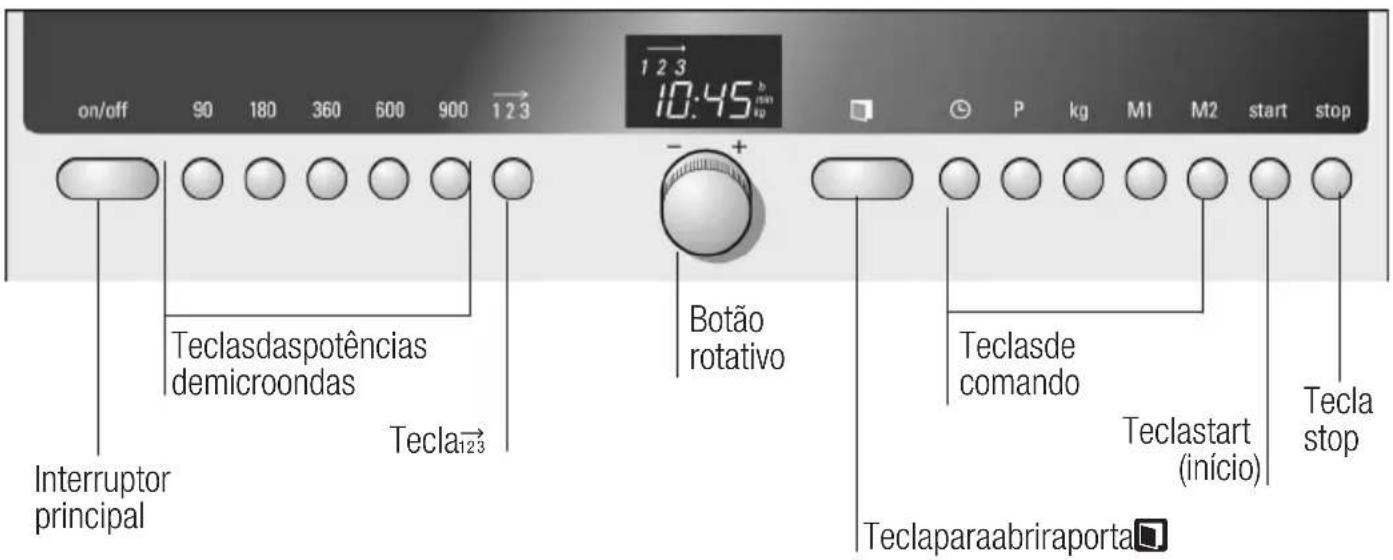 on/off 90 180 360 600 900 1 2 3 1 2 3 10:45 min P kg M1 M2 start stop Teclasdaspotências demicroondas Tecla123 Interruptor principal Botão rotativo Teclasde como Teclastart (início) Tecla stop Teclaparaabriraporta