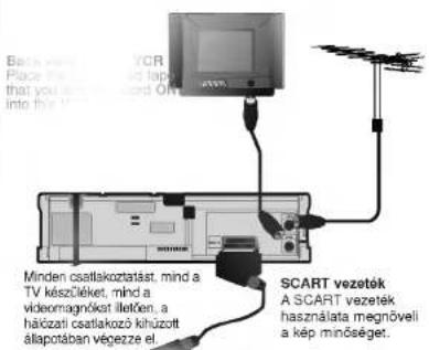 Back view YCR Place the tape that you are into this Minden csatlakoztatást, mind a TV készéléket, mind a videomagnóket illetken, a hálózati csatlakozó khúzott állapotában végezze el. SCART vezeték A SCART vezeték használata megnöveli a kép minőséget.