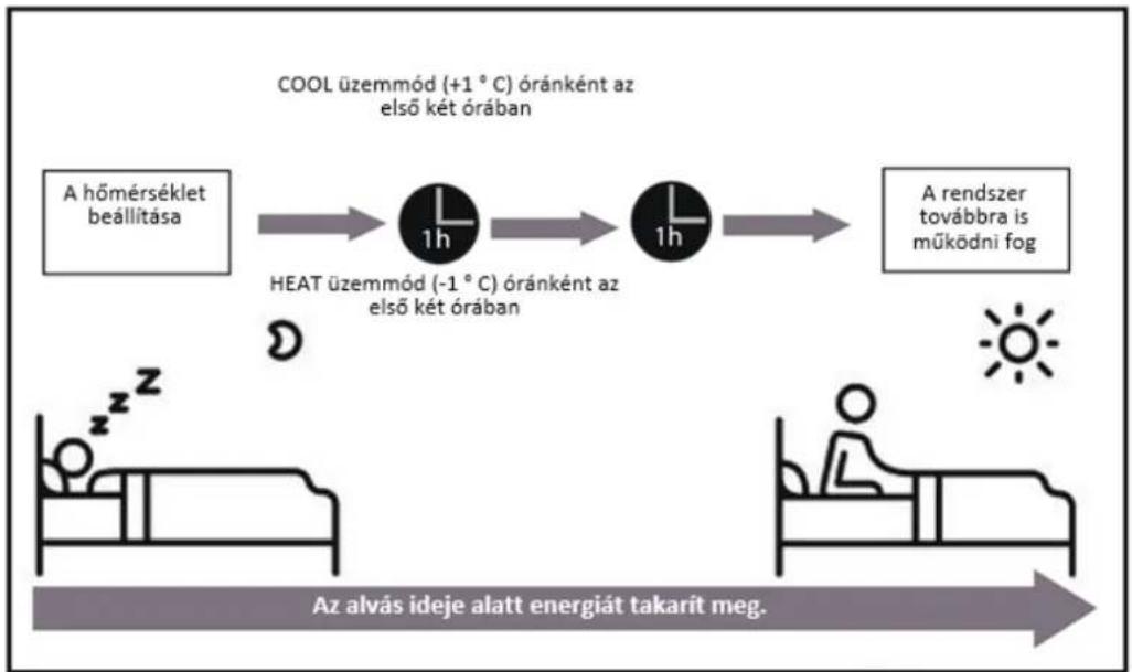 graph LR A["A hömérséklet beállítása"] --> B["1h"] B --> C["1h"] C --> D["A rendszer továbbra is működni fog"] E["A alvás ideje alatt energiát takarít meg."] --> F["Sun"] G["HEAT üzemmód (-1 °C) óránként az első két órában"] --> B H["COOL üzemmód (+1 °C) óránként az első két órában"] --> C