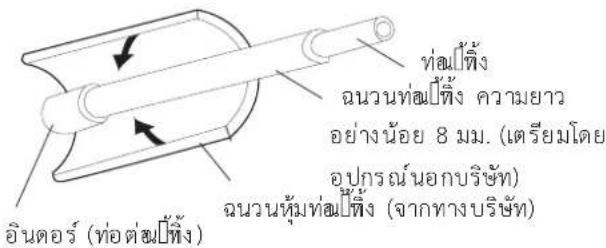 อินตอร์ (ท่อต่อปั่ง) ท่อต่อปั่ง ความยาว อย่างน้อย 8 มม. (เตรียมโดย อุปกรณ์นอกบริษัท) อินหุ้มต่อปั่ง (จากทางบริษัท)