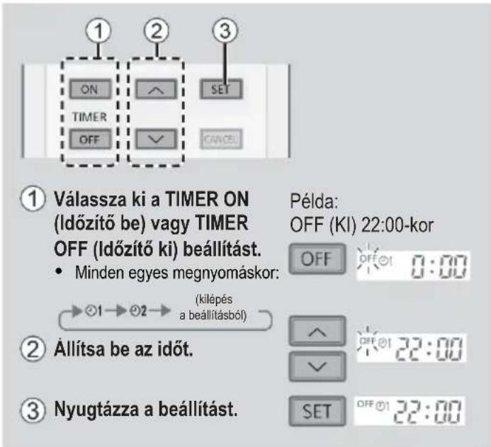 ① Válassza ki a TIMER ON (Időzítő be) vagy TIMER OFF (Időzítő ki) beállítást. • Minden egyes megnyomáskor: (kilépés a beállításból) ② Állítsa be az időt. ③ Nyugtázza a beállítást. Példa: OFF (KI) 22:00-kor OFF OFF 0:00 ① ② ③ SET OFF 01 22:00 SET OFF 01 22:00