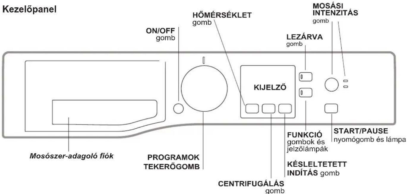 Kezelőpanel ON/OFF gomb HÖMÉRSÉKLET gomb KIJELZŐ LEZÁRVA gomb MOSÁSI INTENZITÁS gomb FUNKCIÓ gombok és jelzőlámpák START/PAUSE nyomógomb és lámpa KÉSLELTETETT INDÍTÁS gomb CENTRIFUGÁLÁS gomb PROGRAMOK TEKERŐGOMB Mosószer-adagoló fiók