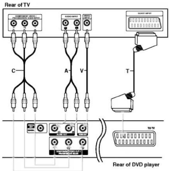Rear of TV COMPONENT VERSI / PROXIBLE VERSI INPUT P D T C A V A T SCASS INPUT 10 TV COMPONENT VERSI OUT / PROXIBLE VERSI COMPONENT VERSI OUT / PROXIBLE VERSI Rear of DVD player