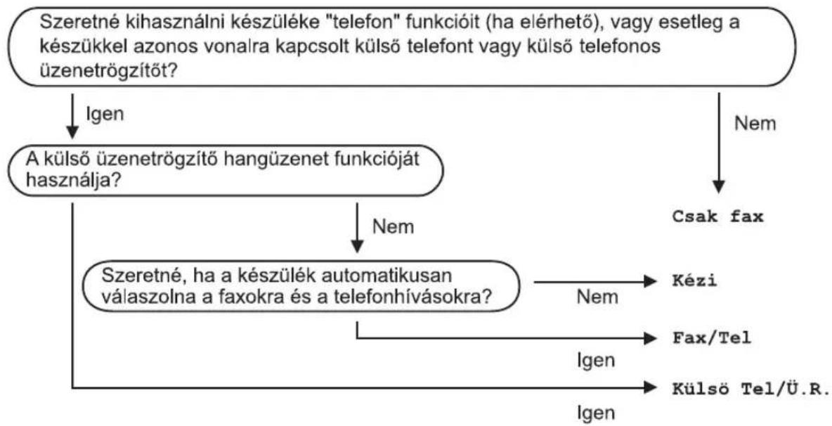 BROTHER DCP-1612WE - Fogadási mód kiválasztása - 1