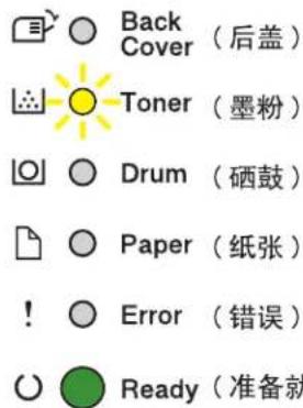 Back Cover (后盖) Toner (墨粉) Drum (硒鼓) Paper (纸张) Error (错误) Ready (准备就