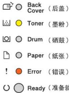 Back Cover (后盖) Toner (墨粉) Drum (硒鼓) Paper (纸张) ! Error (错误) Ready (准备就
