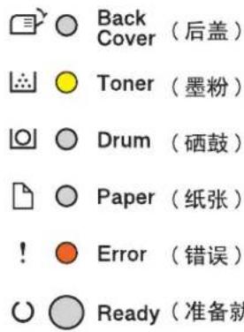 Back Cover (后盖) Toner (墨粉) Drum (硒鼓) Paper (纸张) ! Error (错误) Ready (准备就