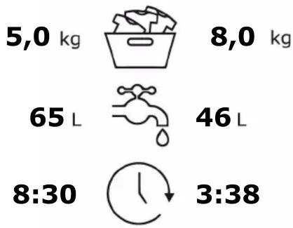 5,0 kg 8,0 kg 65 L 46 L 8:30 3:38