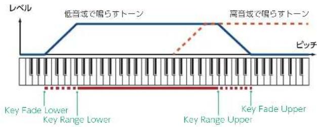 ROLAND SRX PIANO II - PATCH KEY RANGE - 2