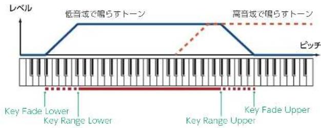 レベル 低音域で鳴らすトーン 高音域で鳴らすトーン ピッチ Key Fade Lower Key Range Lower Key Range Upper Key Fade Upper