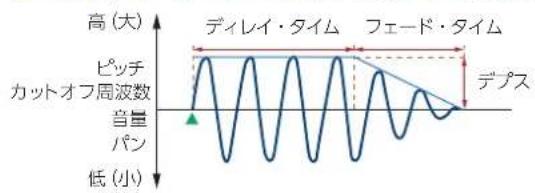 高 (大) ピッチ カットオフ周波数 音量 パン 低 (小) ディレイ・タイム フェード・タイム デプス