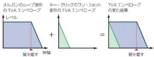 オルガンのループ波形 のTVAエンベロープ キー・クリックのワン・ショット 波形のTVAエンベロープ TVAエンベロープ の変化結果 レベル + 時間 鍵を離す = 鍵を離す