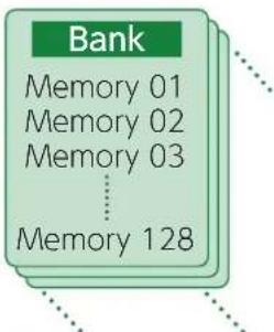 Bank Memory 01 Memory 02 Memory 03 ⋮ Memory 128