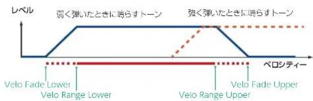 レベル 弱く弾いたときに時らすトーン 強く弾いたときに時らすトーン ベロシティー Velo Fade Lower Velo Range Lower Velo Range Upper Velo Fade Upper