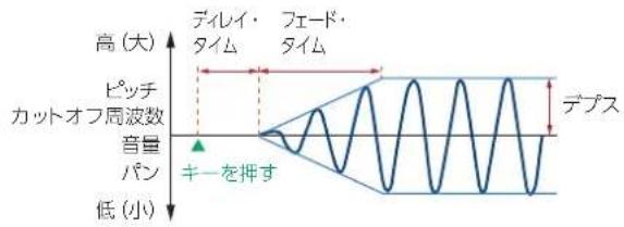 高 (大) ピッチ カットオフ周波数 音量 パン 低 (小) ディレイ・ タイム フェード・ タイム キーを押す デプス