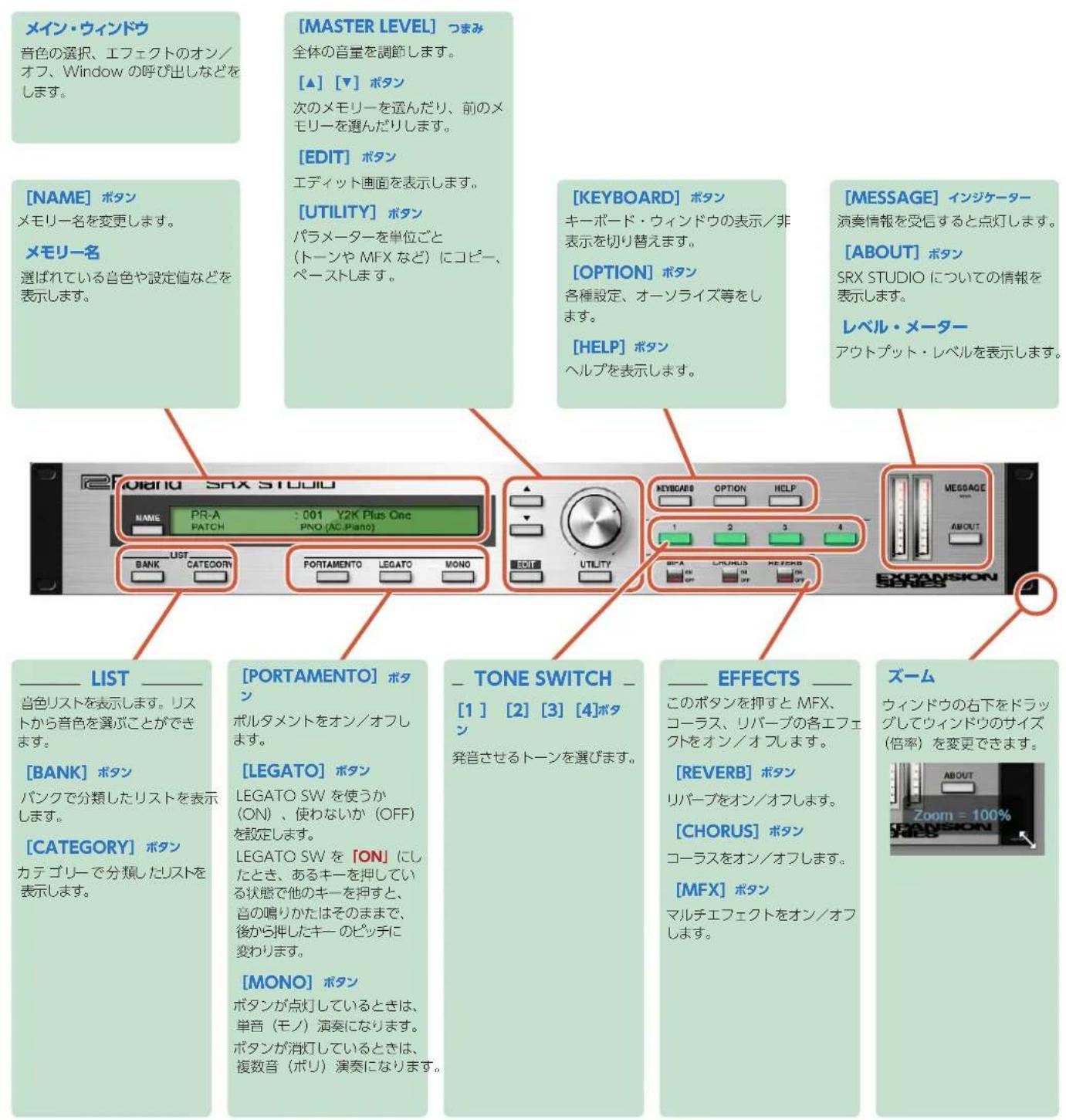 メイン・ウィンドウ 音色の選択、エフェクトのオン／ オフ、Window の呼び出しなどを します。 [MASTER LEVEL] つまみ 全体の音量を調節します。 [▲] [▼] ポタン 次のメモリーを選んだり、前のメ モリーを選んだりします。 [EDIT] ポタン エディット画面を表示します。 [UTILITY] ポタン パラメーターを単位ごと (トーンや MFX など) にコピー、 ペーストします。 [KEYBOARD] ポタン キーボード・ウィンドウの表示／非 表示を切り替えます。 [OPTION] ポタン 各種設定、オーソライズ等をし ます。 [HELP] ポタン ヘルプを表示します。 [MESSAGE] インジケーター 演奏情報を受信すると点灯します。 [ABOUT] ポタン SRX STUDIO についての情報を 表示します。 レベル・メーター アウトプット・レベルを表示します。 __LIST ____ 当色リストを表示します。リスト から音色を選ぶことができます。 [BANK] ポタン パンクで分類したリストを表示 します。 [CATEGORY] ポタン カテゴリーで分類したリストを 表示します。 [PORTAMENTO] ポタン ポルタメントをオン／オフし ます。 [LEGATO] ポタン LEGATO SW を使うか (ON)、使わないか (OFF) を設定します。 LEGATO SW を [ON] にし たとき、あるキーを押している 状態で他のキーを押すと、 音の鳴りかたはそのままで、 後から押したキー のピッチに 変わります。 [MONO] ポタン ポタンが点灯しているときは、 単音（モノ）演奏になります。 ポタンが消灯しているときは、 複数音（ポリ）演奏になります。 __TONE SWITCH ____ [1] [2] [3] [4]ポタン 発音させるトーンを選びます。 __EFFECTS ____ このポタンを押すと MFX、 コーラス、リバーブの各エフェ クトをオン／オフします。 [REVERB] ポタン リバーブをオン／オフします。 [CHORUS] ポタン コーラスをオン／オフします。 [MFX] ポタン マルチエフェクトをオン／オフ します。 ズーム ウィンドウの右下をドラッ グしてウィンドウのサイズ （倍率）を変更できます。 Zoom = 100%