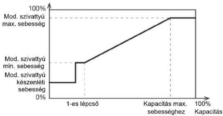 PANASONIC U-210CWNB - Állandó sebesség mód vs. kapacitás - 1